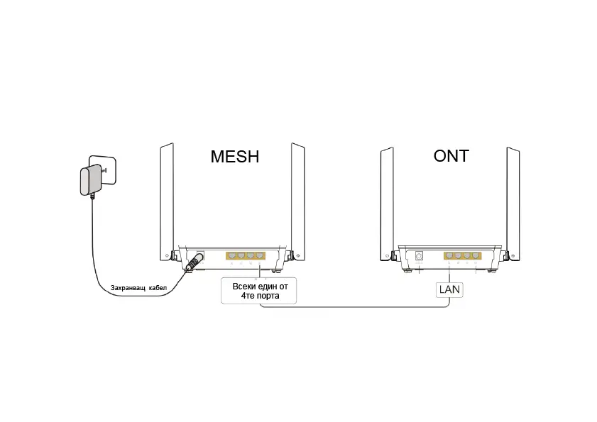 Свързване на Mesh система с кабел
